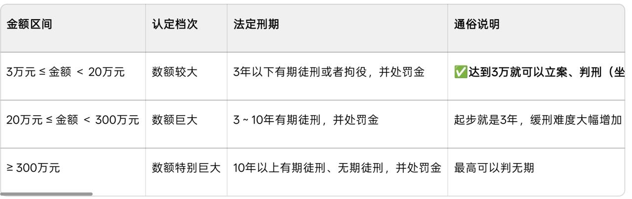 现在在私企贪3万就可以坐牢了，20万就要3年以上了。 ​​​