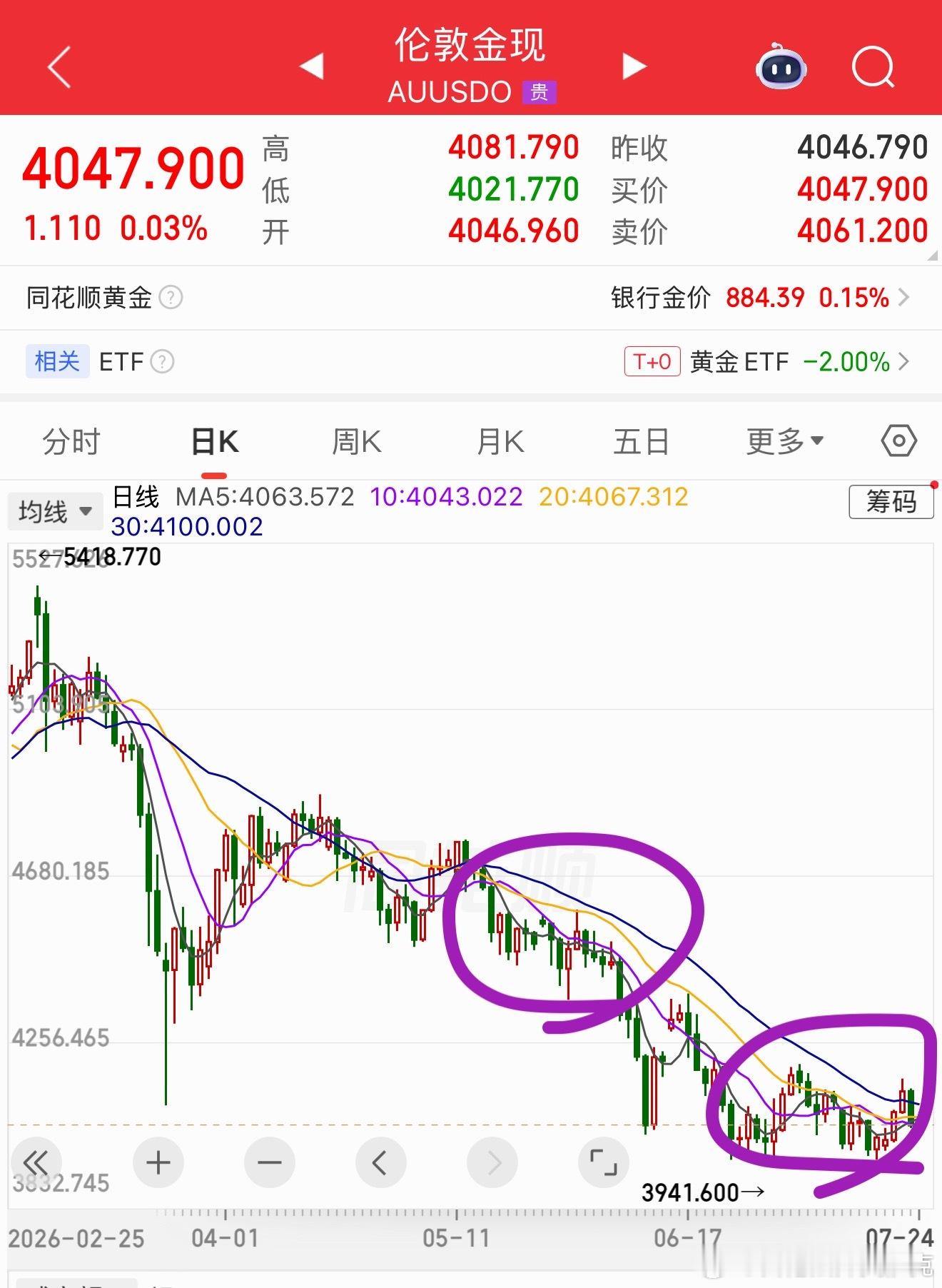 瞧，现在一直在这个位置上，震来震去的。给人一种要企稳的感觉。但实际上，前一段时间