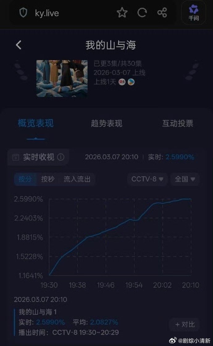 谭松韵我的山与海收视破2.5电视剧我的山与海 酷云实时收视一开播就冲到2.5以上