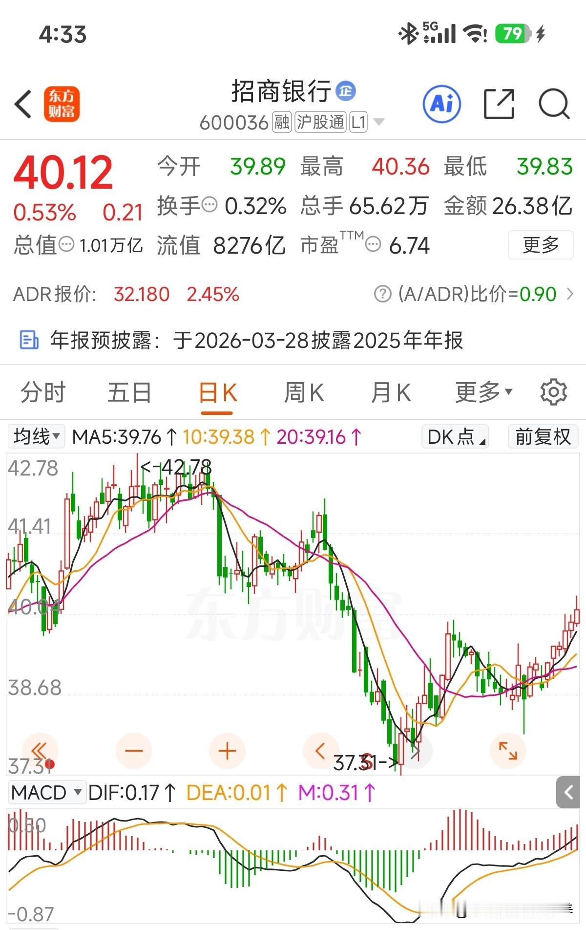 终于再次站上40元大关了！40元不单是个整数关口，第一、按24年每股分红计算，刚