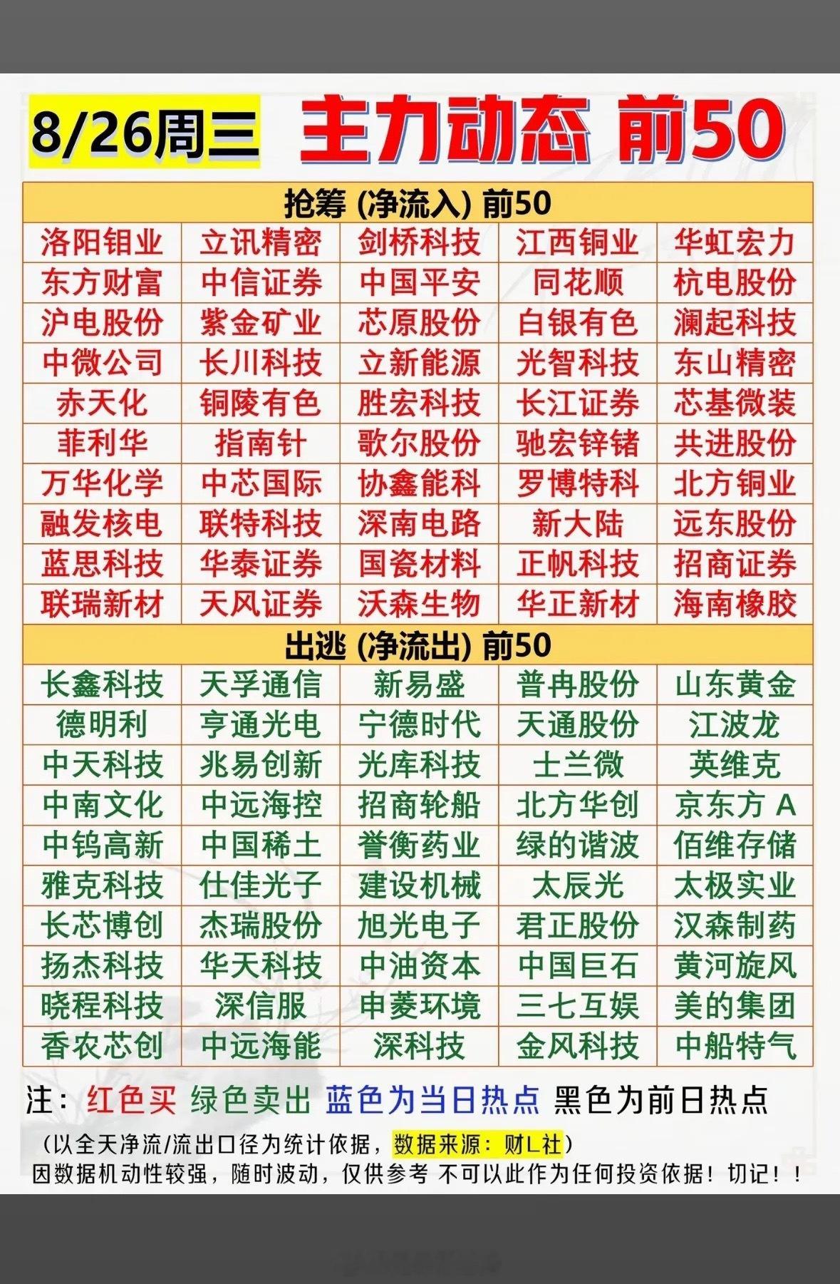 8月26日股市前50动态，红绿蓝标记。8月26日的股市就像一场刺激的博弈。看前5