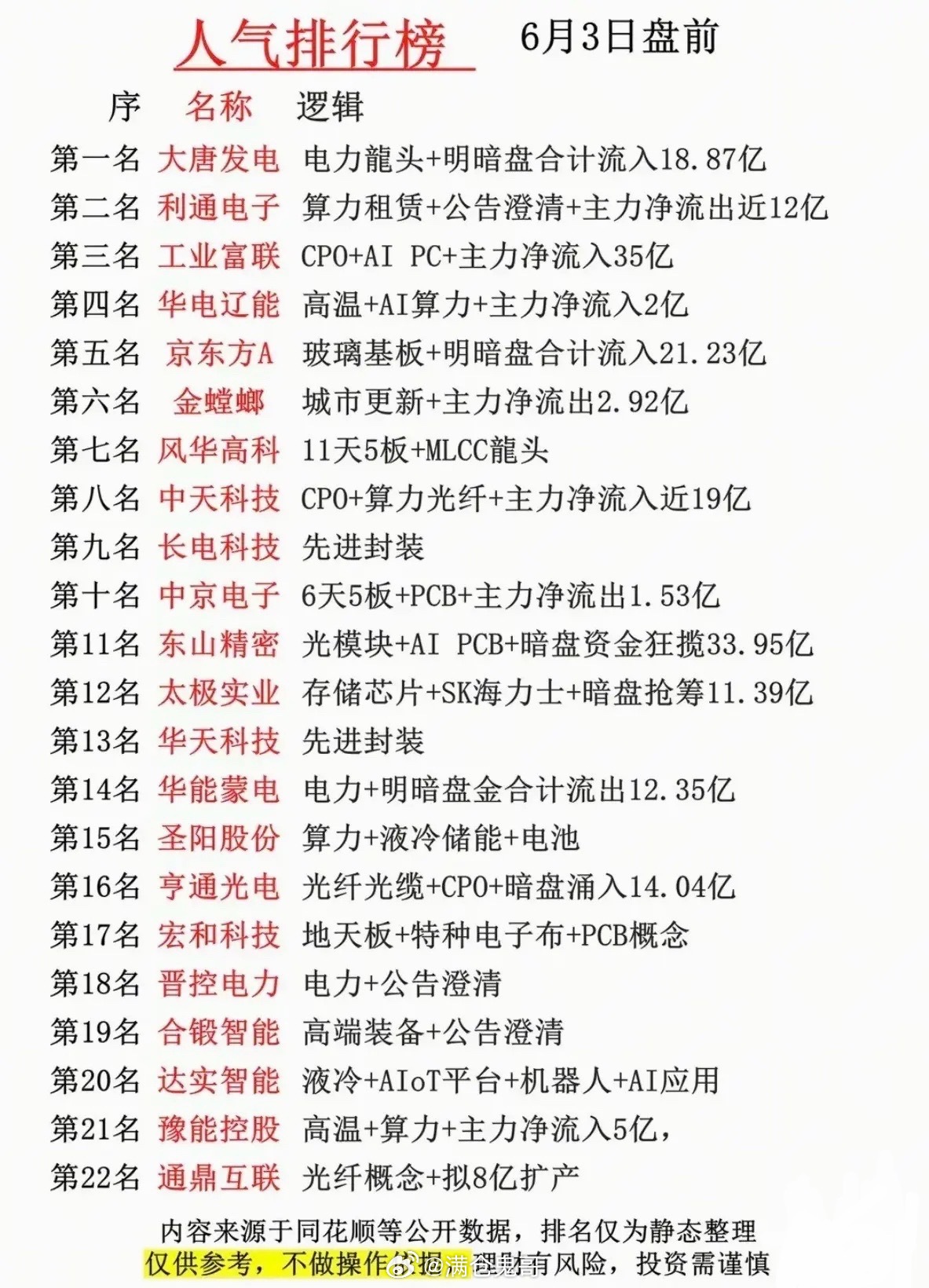 6月3日盘前人气温股出炉！电力、算力分化明显盘前22只人气股集中在火电、光通信、