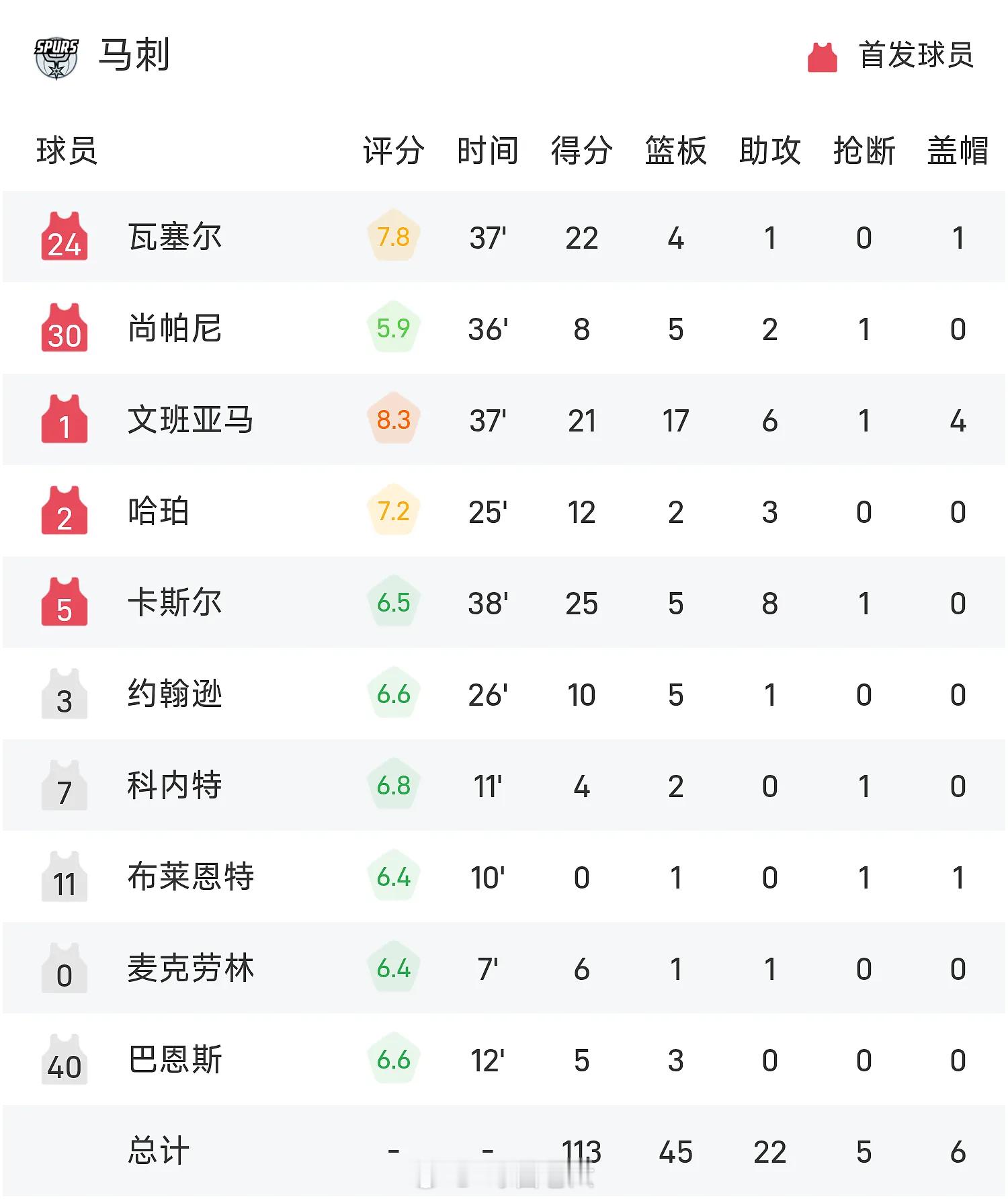 5月21日讯 今日NBA季后赛西部决赛G2，大比分0-1落后的雷霆坐镇主场与马刺