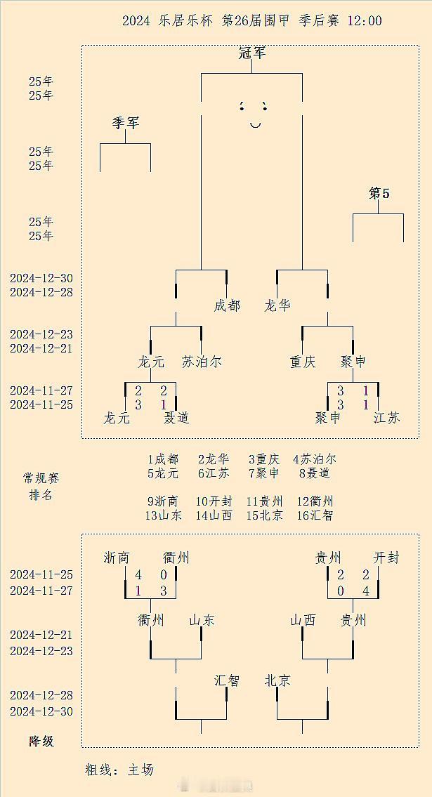 浙江浙商证券、开封奕教上岸，上海聚申、龙元明城杭州晋级：第26届围甲季后赛1-2