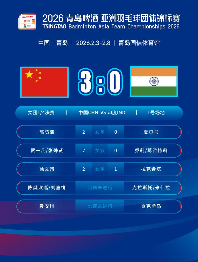 2026亚洲羽毛球团体锦标赛女团1/4决赛，中国队凭借高昉洁、贾一凡/张殊贤和徐