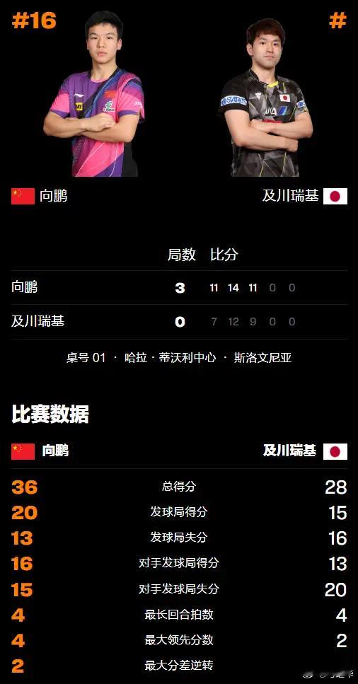 向鹏3-0横扫及川瑞基 
