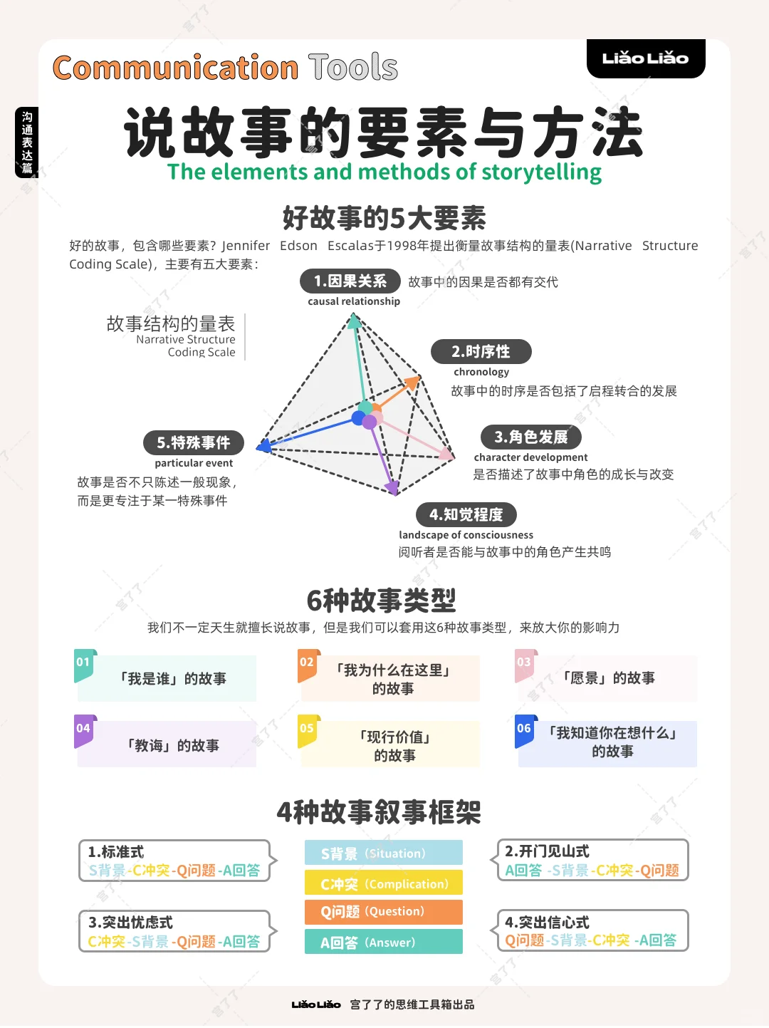 说故事的要素与方法