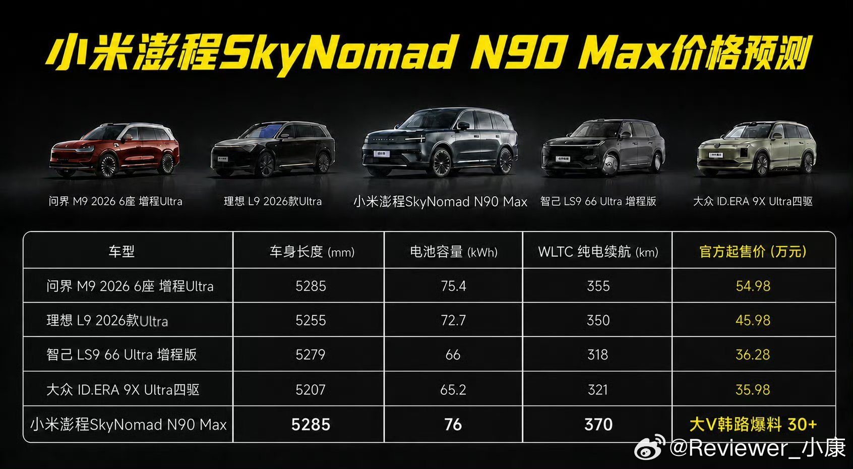 个人猜测，小米N90起售价大概26.9万左右，N70起售价大概19.9万左右。真