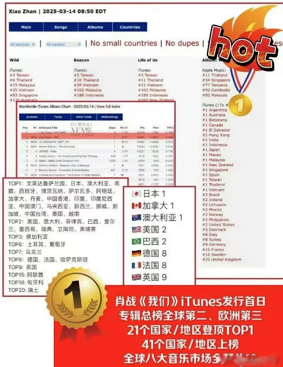 肖战《我们》全球发行人气[跪了]，在海外霸榜了 ​​​