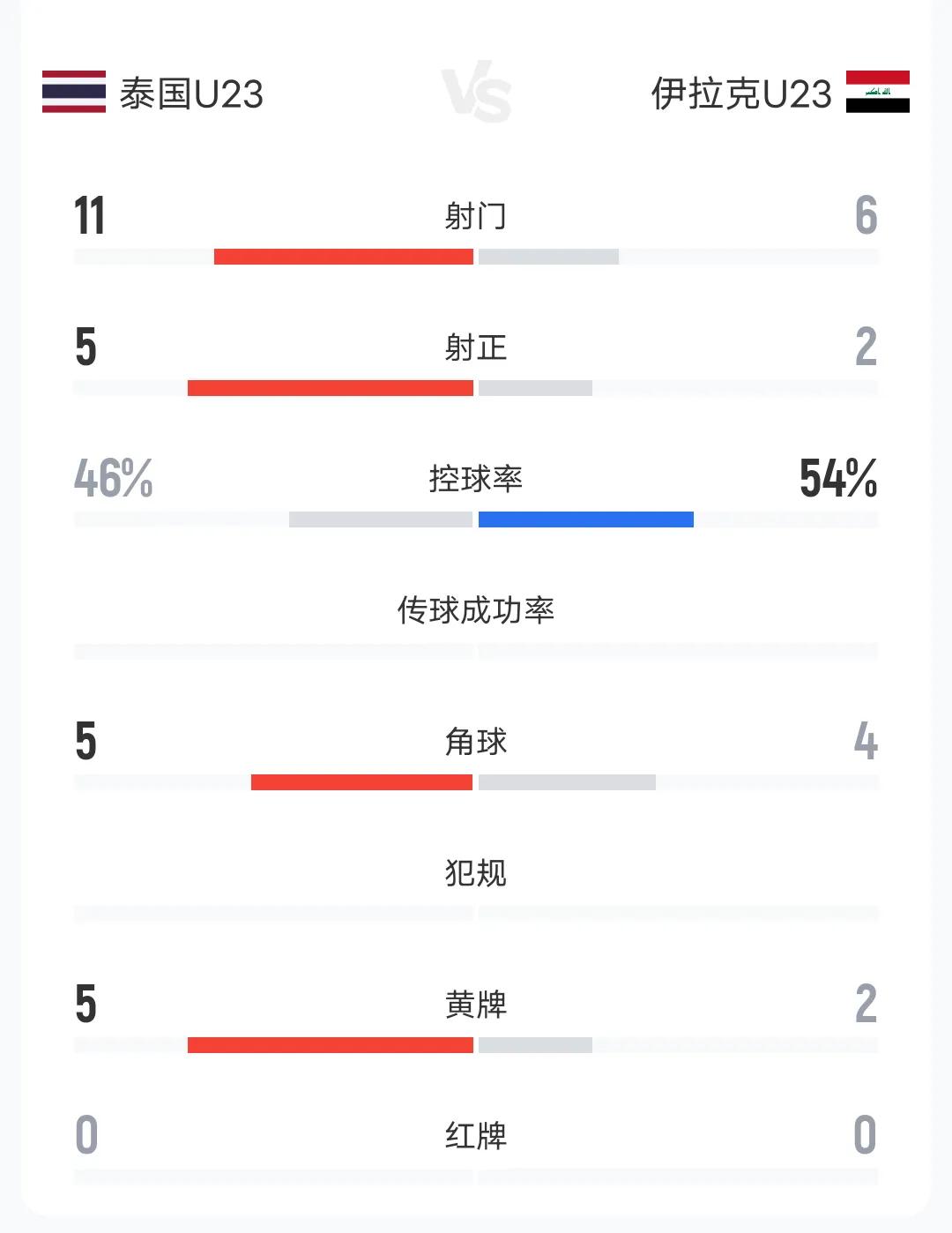 U23亚洲杯，中国队应该怎么才能出线？
       小组赛战罢2轮，中国队一胜