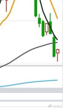 出现微弱止跌信号。 