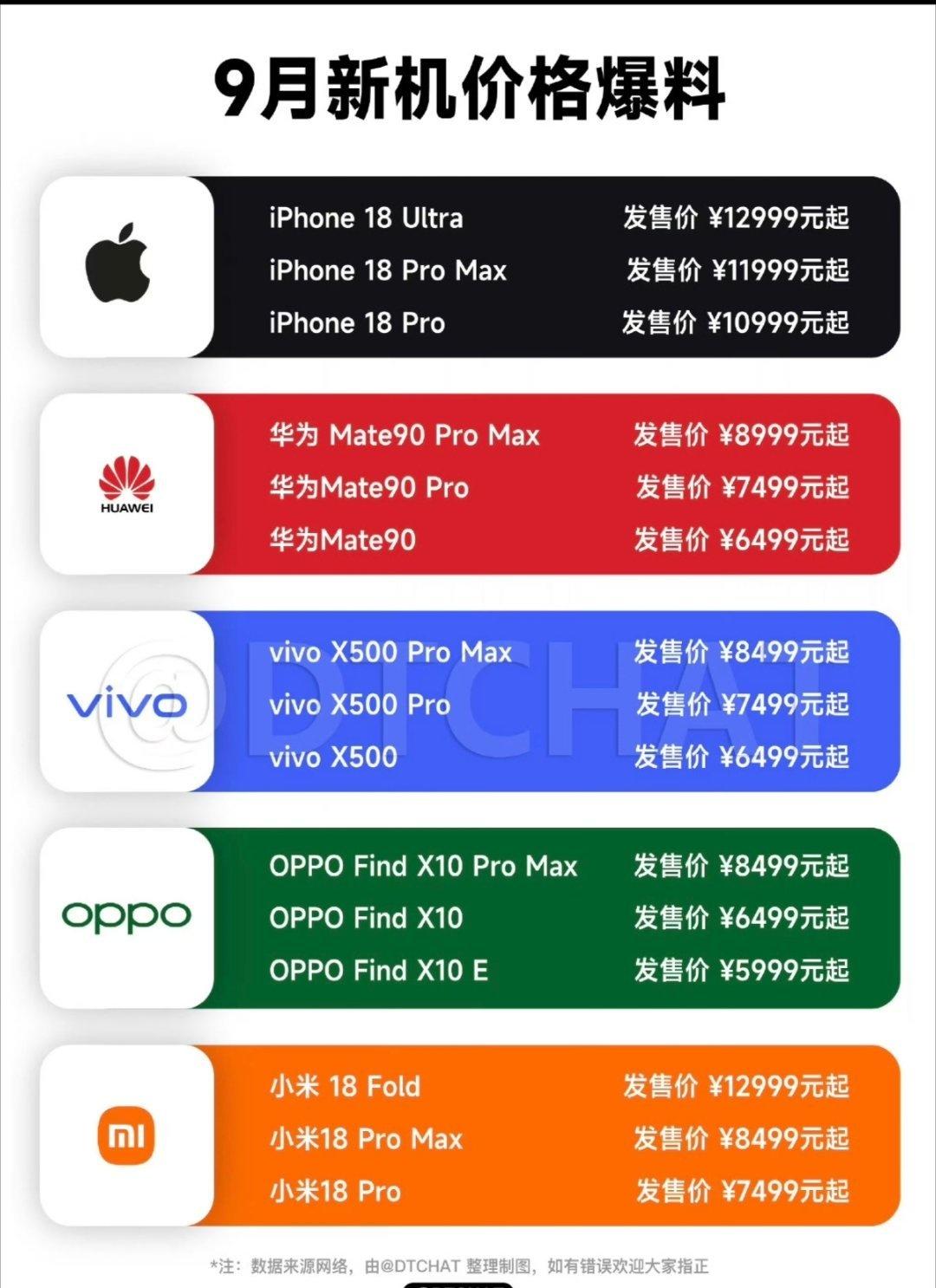 刚我看到手机集体涨价，确实挺扎心的。如果旗舰继续涨，我大概率不会盲目提高预算，而