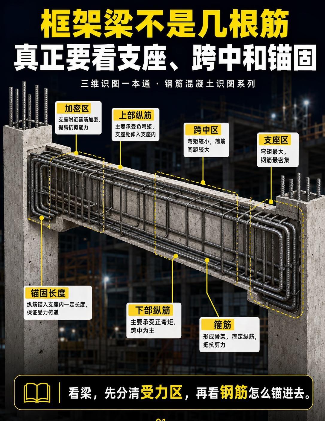 施工新人一定收藏的钢筋识图8张图
为什么很多人学了几年土建，拿到图纸还是不会看？