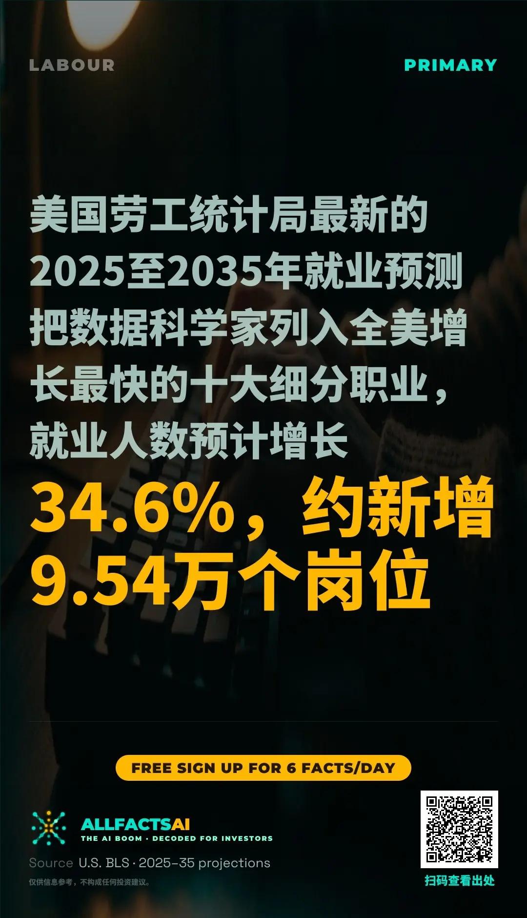 数据科学家十年将增三成半。👷 美国劳工统计局（BLS）最新发布的2025至20