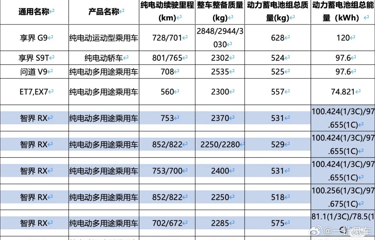 智界RX的电池和续航信息也公布了， CLTC续航最高852km，同级第一！100