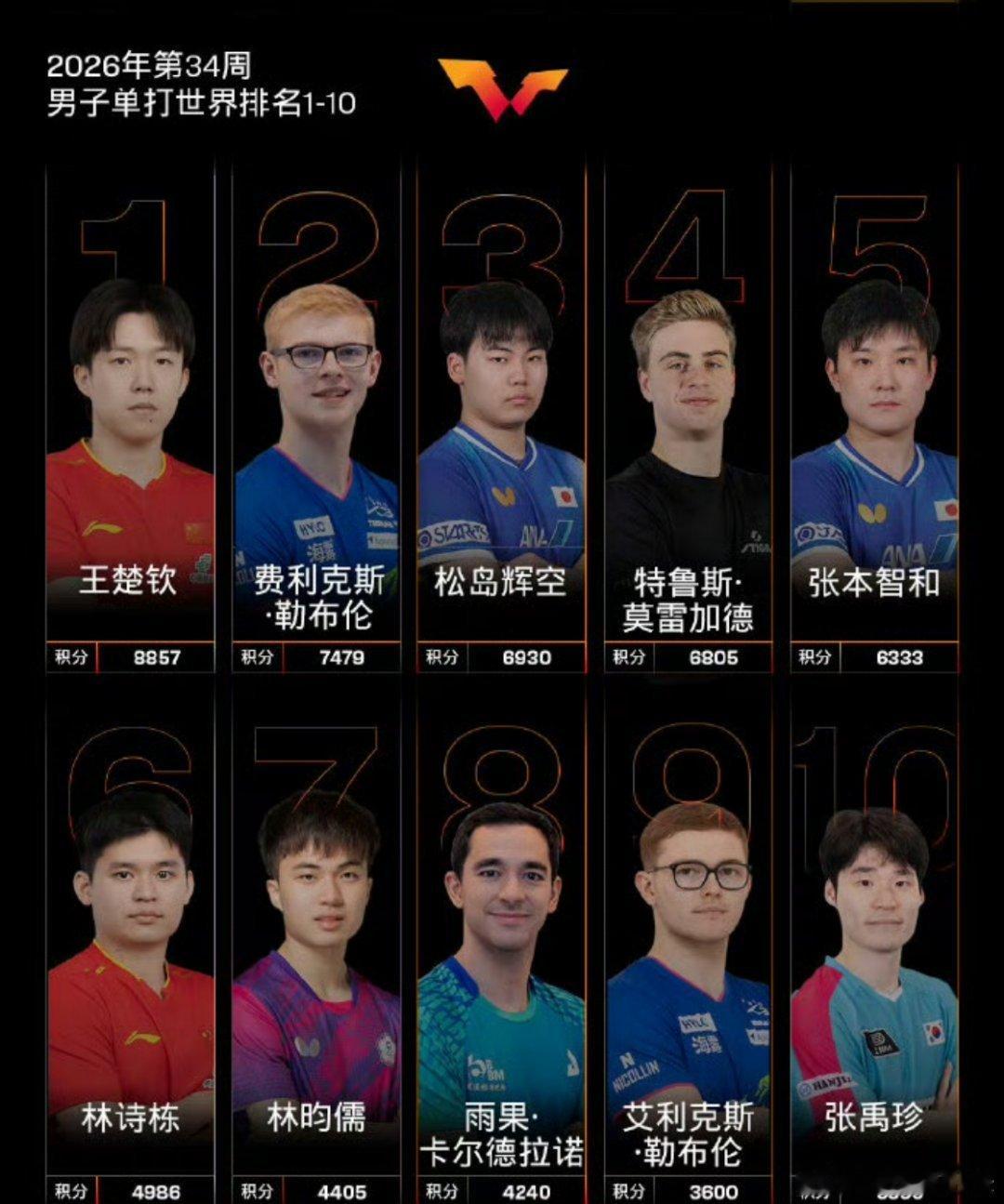 王楚钦8857分世排第一张本智和还有他妹妹最近打的不错，不听拿冠军。看来，需要大