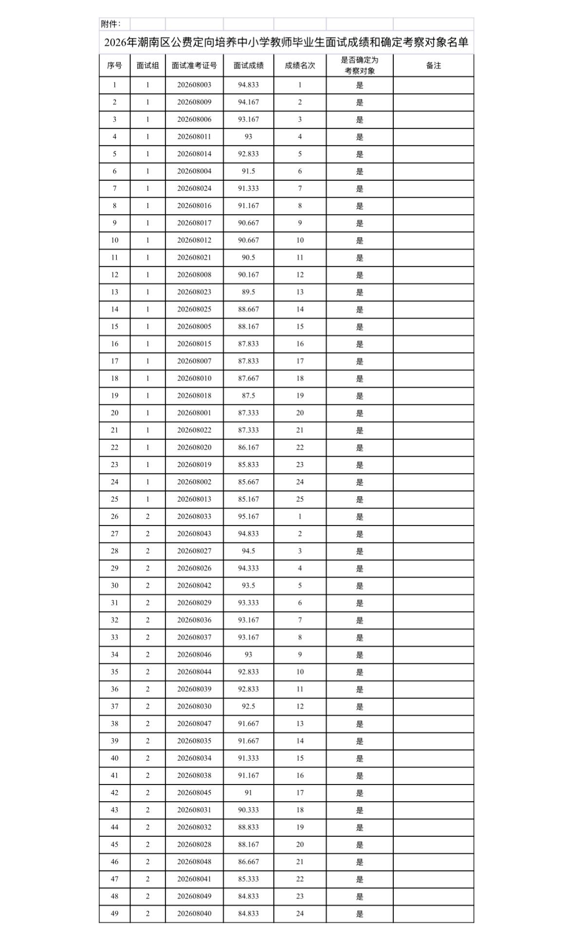 【广东汕头】2026年潮南区公费定向培养中小学教师毕业生面试成绩和确定考察对象名