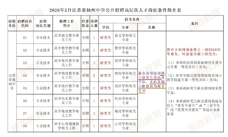 高中招聘已经要求博士了，且要求本硕一致

如果你有幸入职，可能会发现你读本科的同