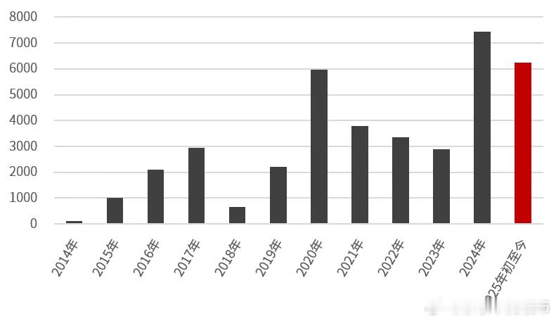 截至6月9日，南下资金今年累计净买入6200多亿元，为历史同期最高。这一数值，也