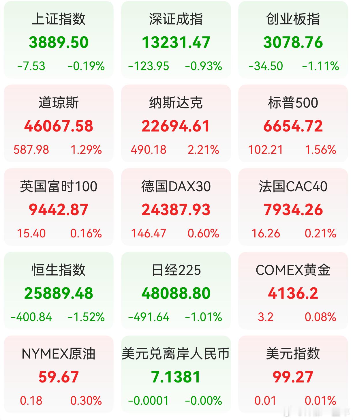 A股 昨日，全球主要市场指数情况 ​​​