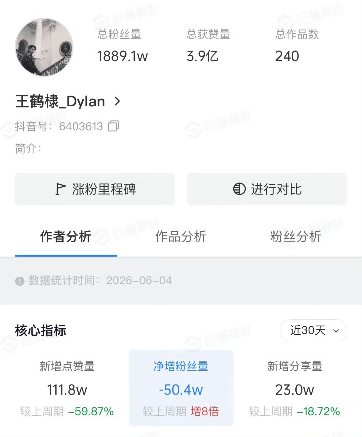 白鹿掉粉131.6w王鹤棣掉粉50.4w卢昱晓掉粉7.1w这三位最近在持续掉粉 
