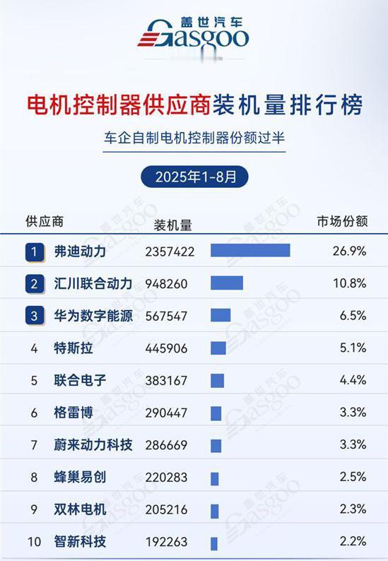 比亚迪的电机、电控技术独占鳌头！
下图展示的是2025年前8个月的电机、电控装机