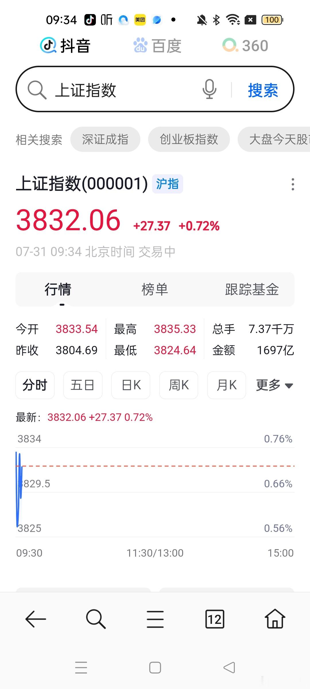 不出意外。今天会大涨。 