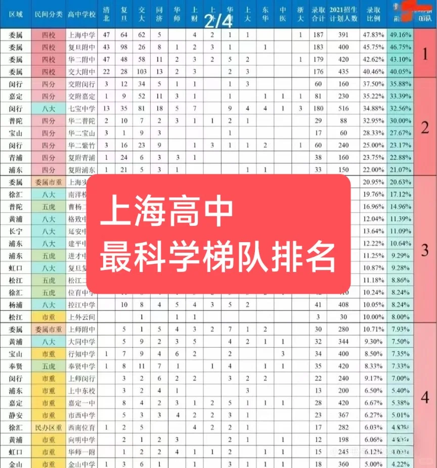 上海高中榜单排名这个比较客观
