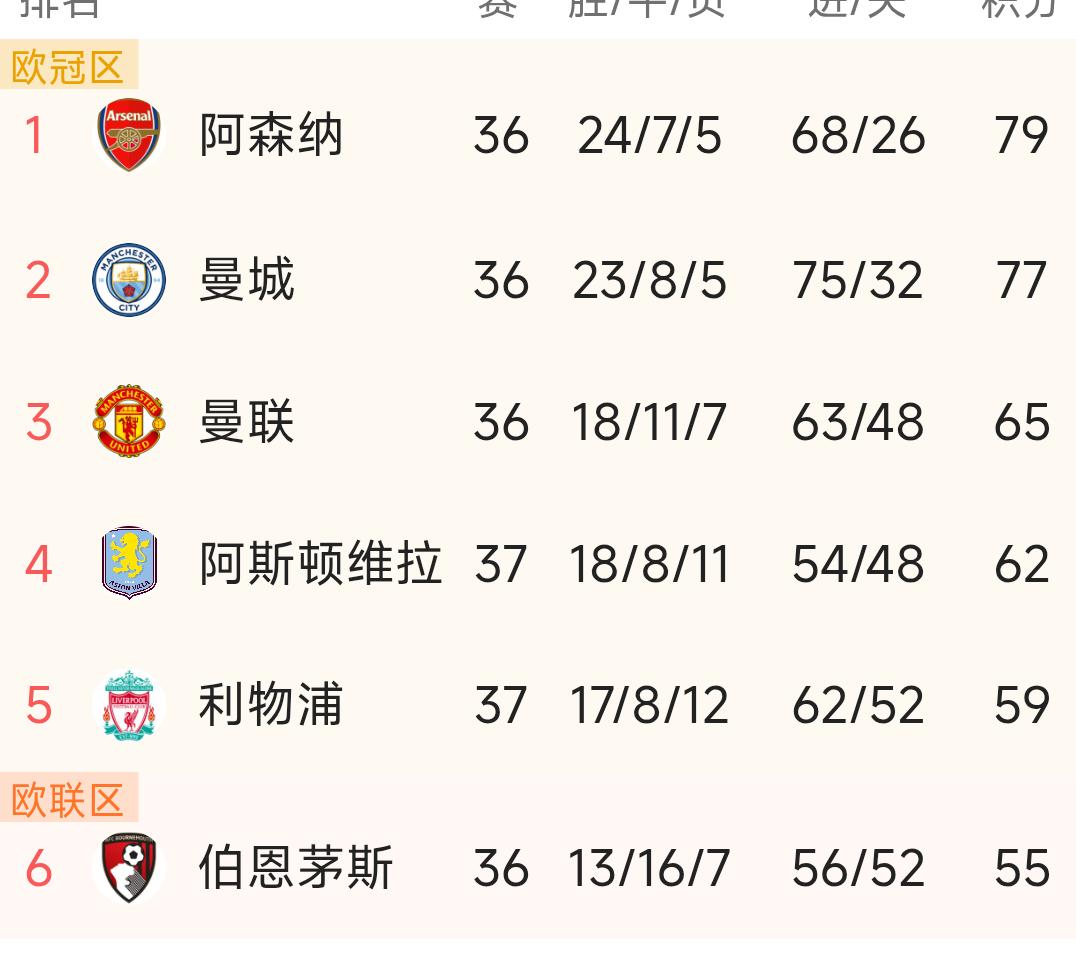 维拉4-1利物浦，正式锁定欧冠名额。利物浦欧冠名额存在危险，伯恩茅斯要死拼曼城才