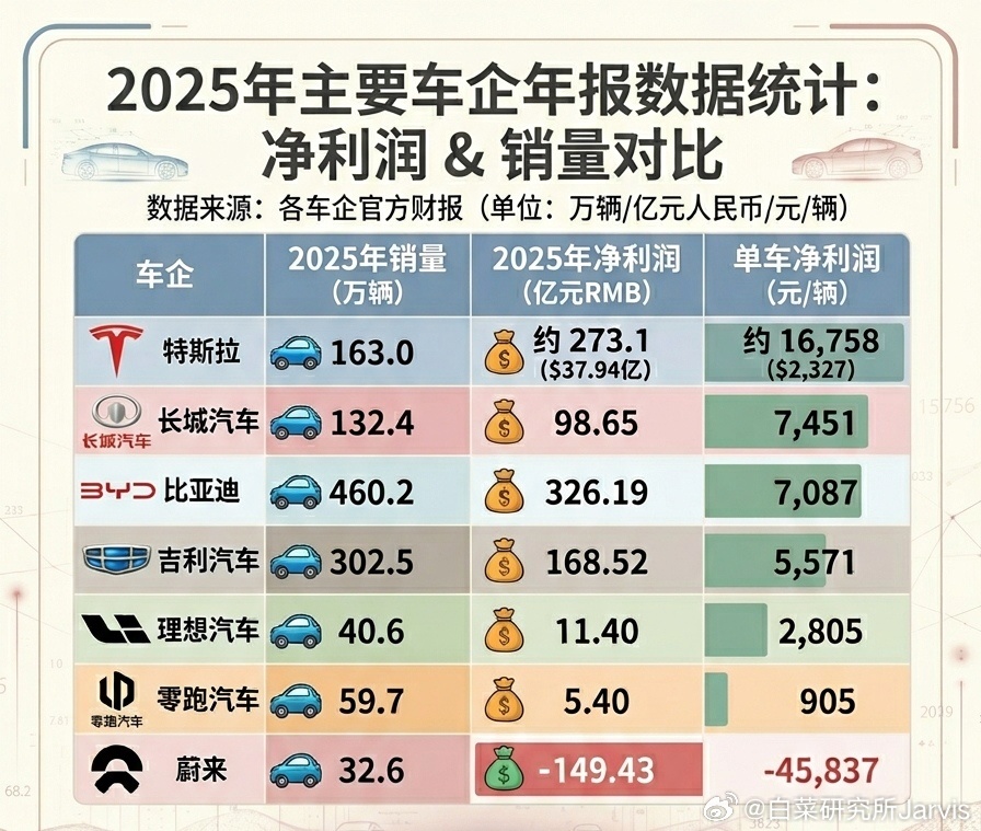 有些财经博主我还真没冤枉你们，比亚迪这个财报你都能说出净利润太低有贪腐？自己去做