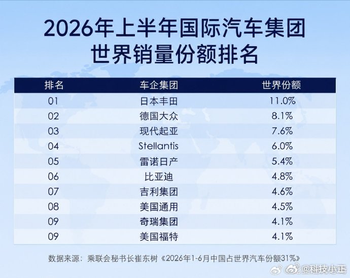 2026年上半年全球车企销量前十榜单出炉，比亚迪、吉利、奇瑞三家中国车企首次同时