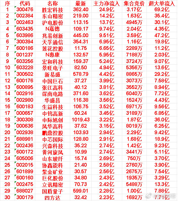 5月22日开盘45分钟，主力资金“买入的 ”的50名单一览！胜宏科技：最新价36