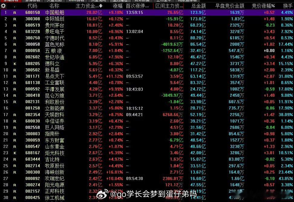 今日主力资金流入前30名标的，你在哪个里面。a股 ​​​