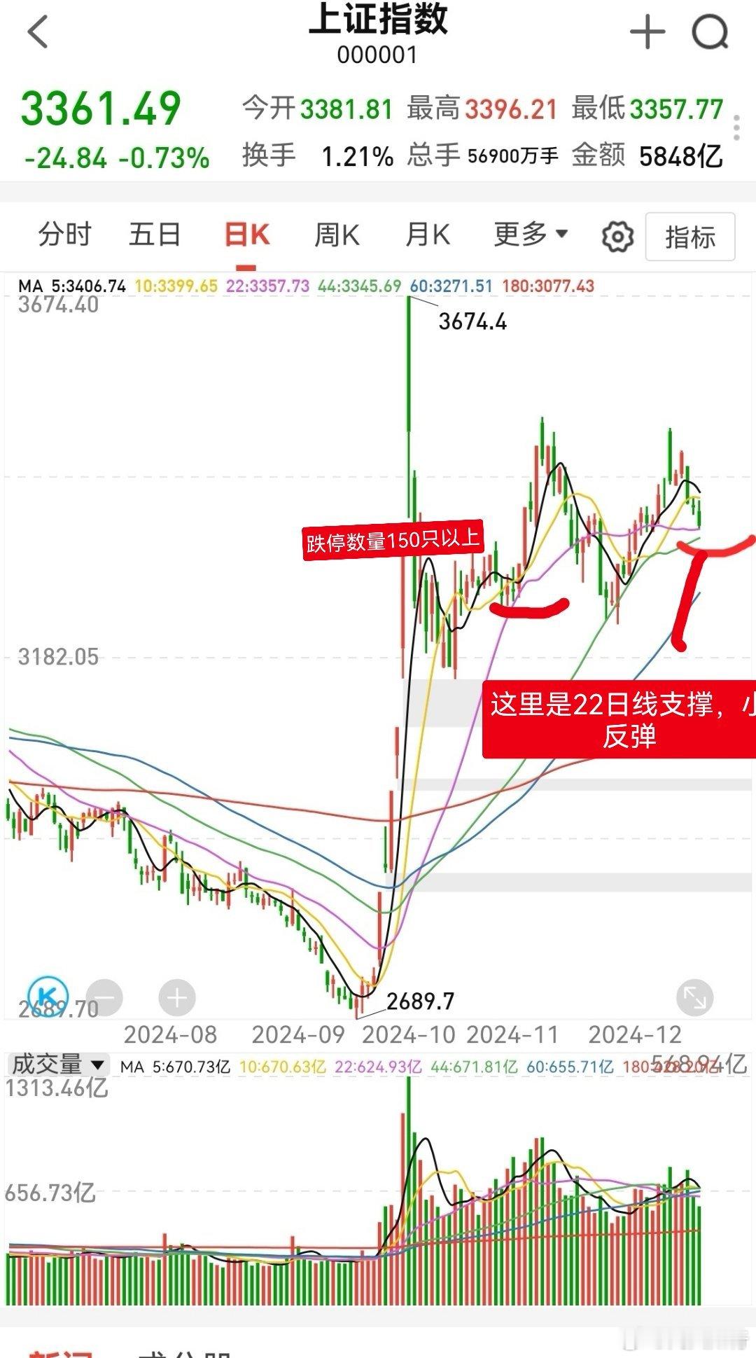 大家早！集合，准备做反弹！[嘻嘻]道琼斯跌了九天，还在4w3，A股天天利好，还在