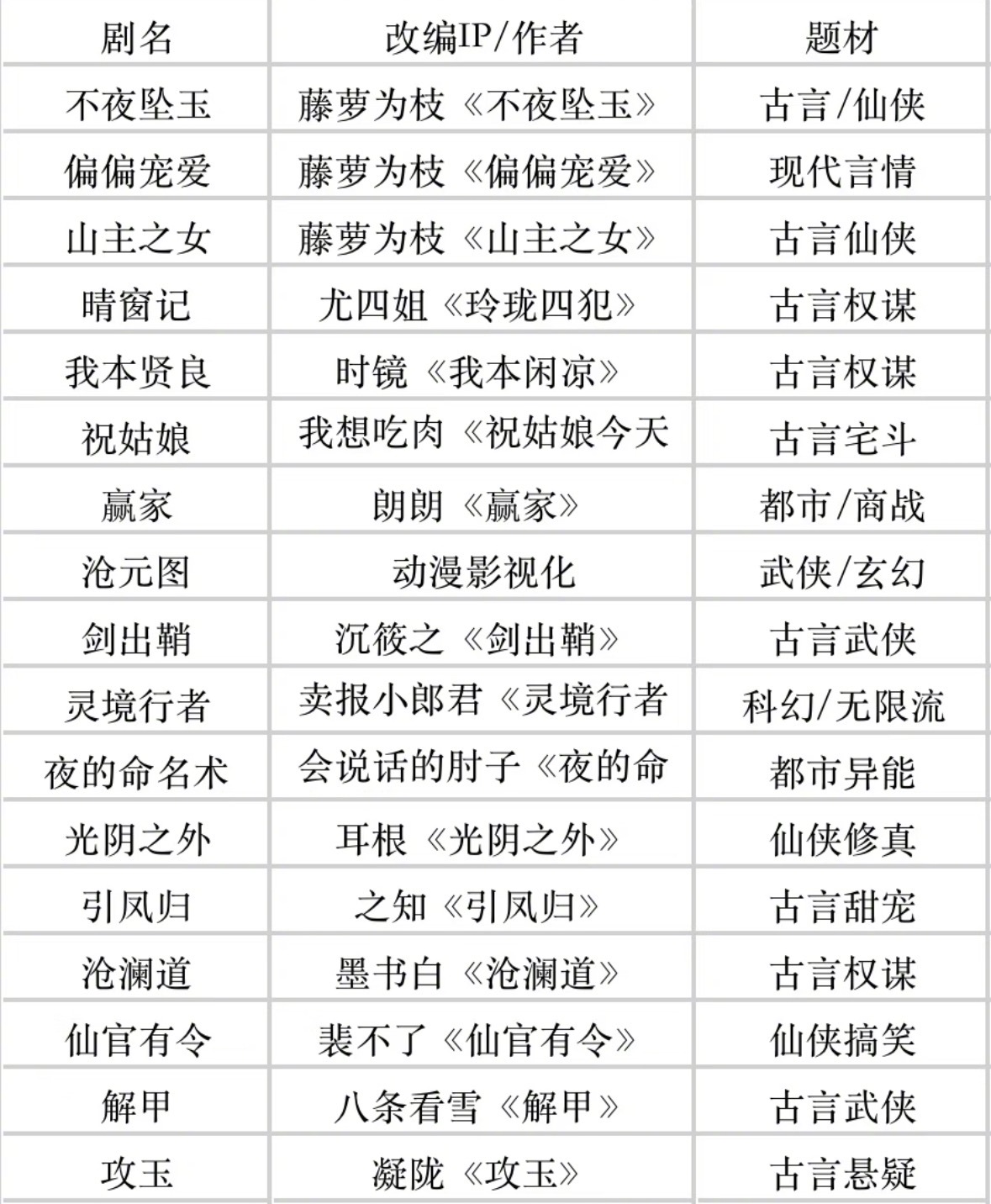 👖待影视化的🫓，古言权谋还是占大头平台能不能发起一个投票，投票最高的优先安排