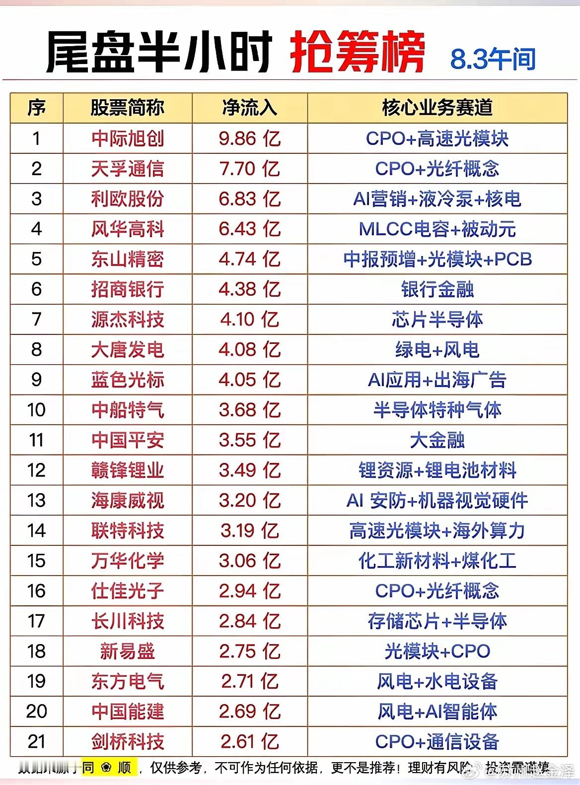 尾盘半小时资金突袭！CPO光模块集体抢筹，多个主线获得资金加持！8月3日午间尾盘