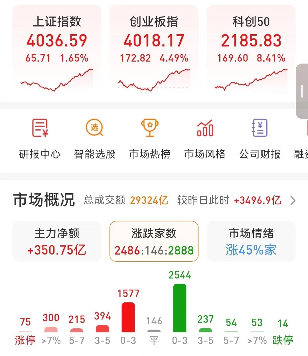 大阳线如约而至今天盘面走出超级大反转行情，硬科技全面掌控盘面走势，科创50芯片半