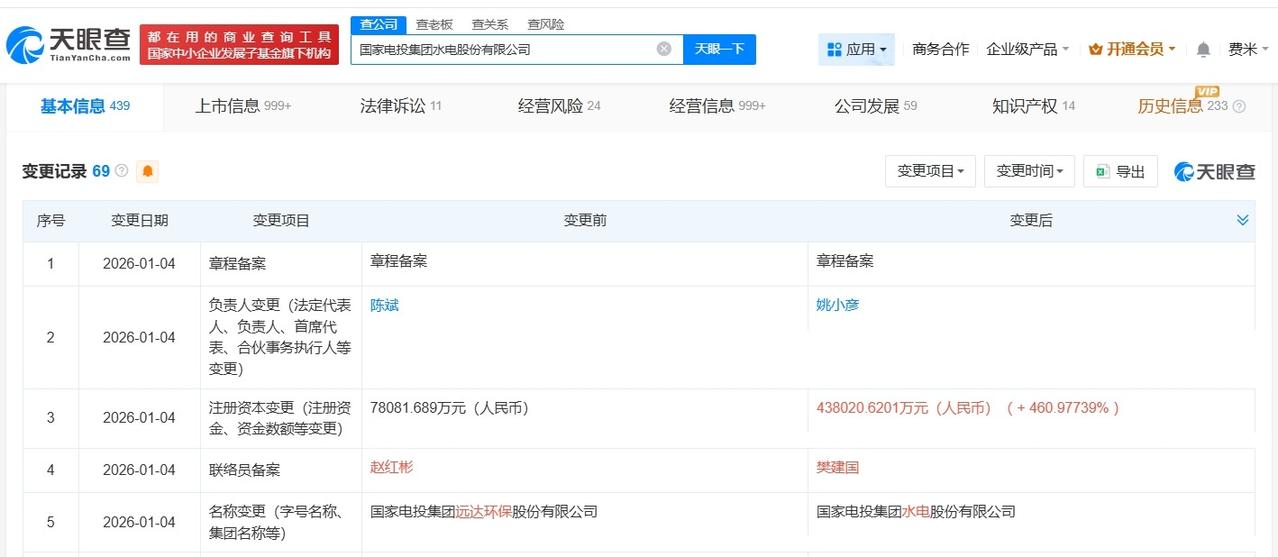 远达环保更名为电投水电
电投水电增资至43.8亿 姚小彦任电投水电董事长 电投水