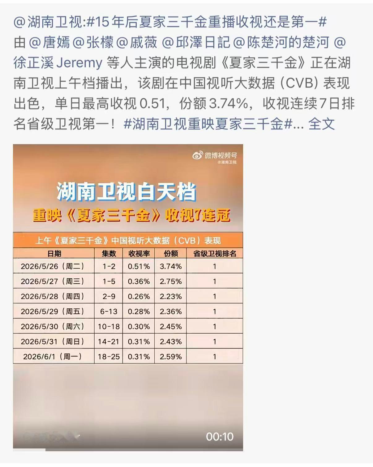 15年后夏家三千金重播收视还是第一戚薇把夏友善的偏执演活了，为抢陈楚河饰演的皓天