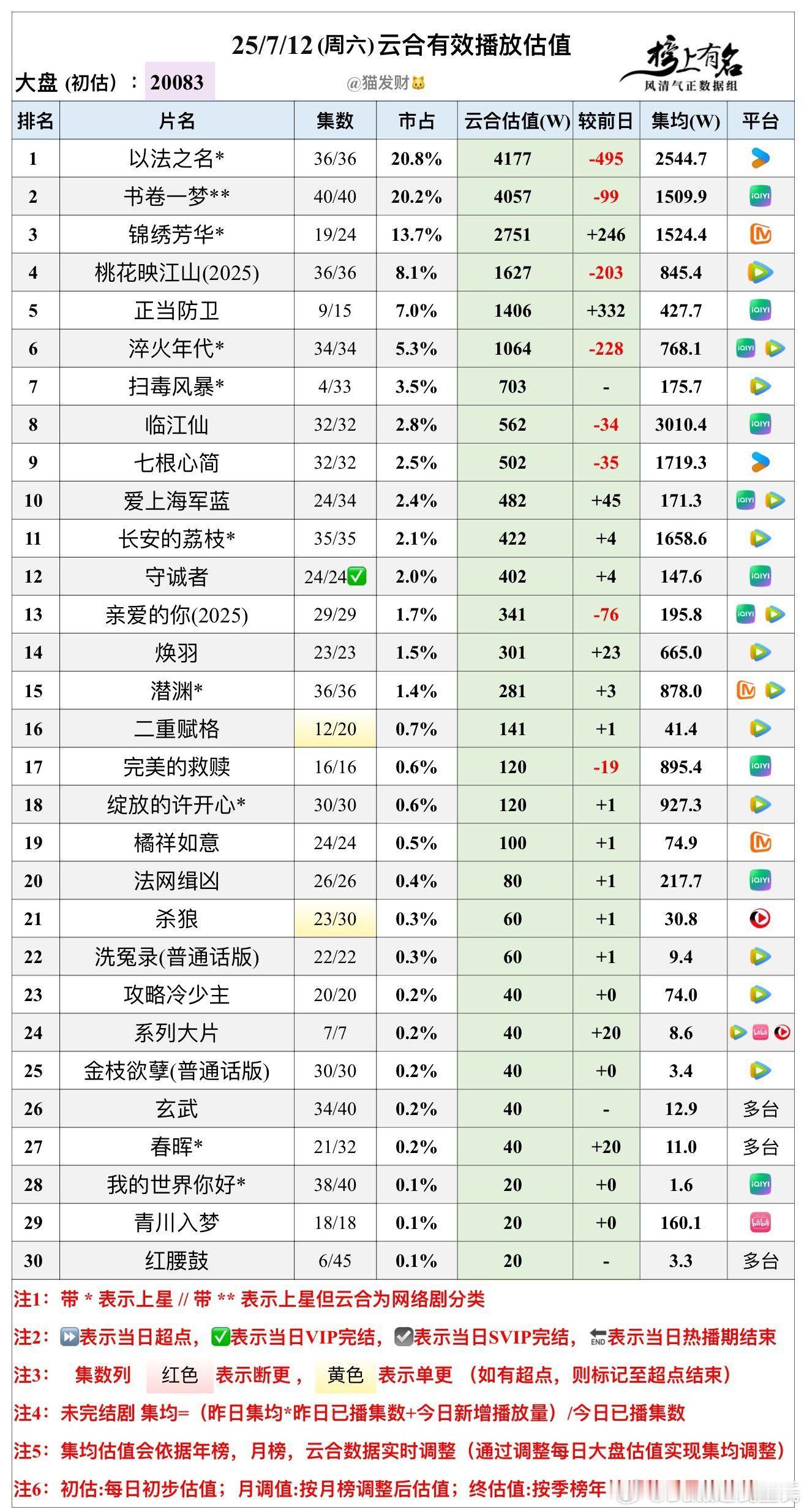 7.12云合播放量估值，大盘20083万扫毒风暴 首播703万以法之名 4177