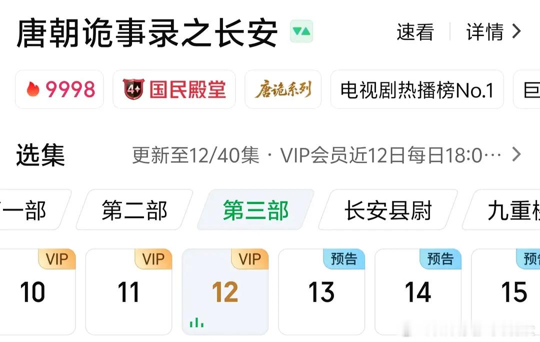 唐朝诡事录之长安🔥度9998，感觉晚上破不了万吧。话说现在剧热度随随便便都可以