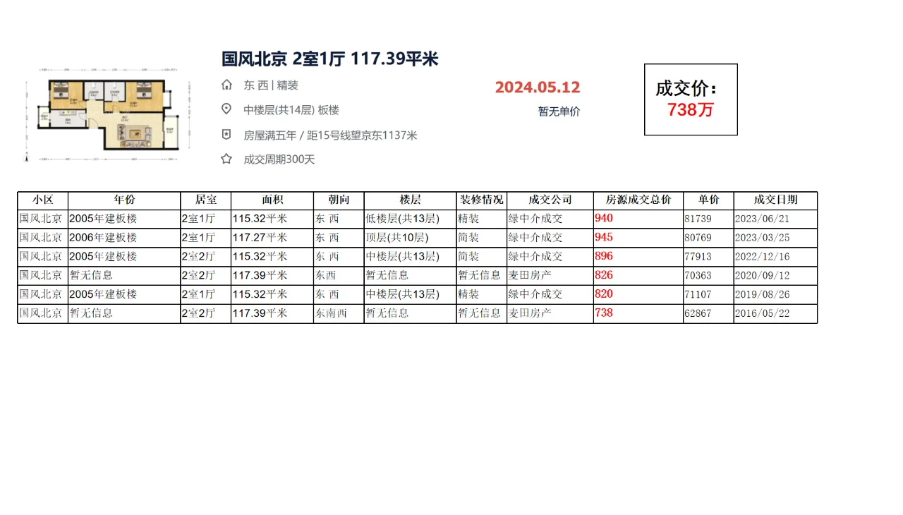 北京朝阳区望京：国风北京 成交数据