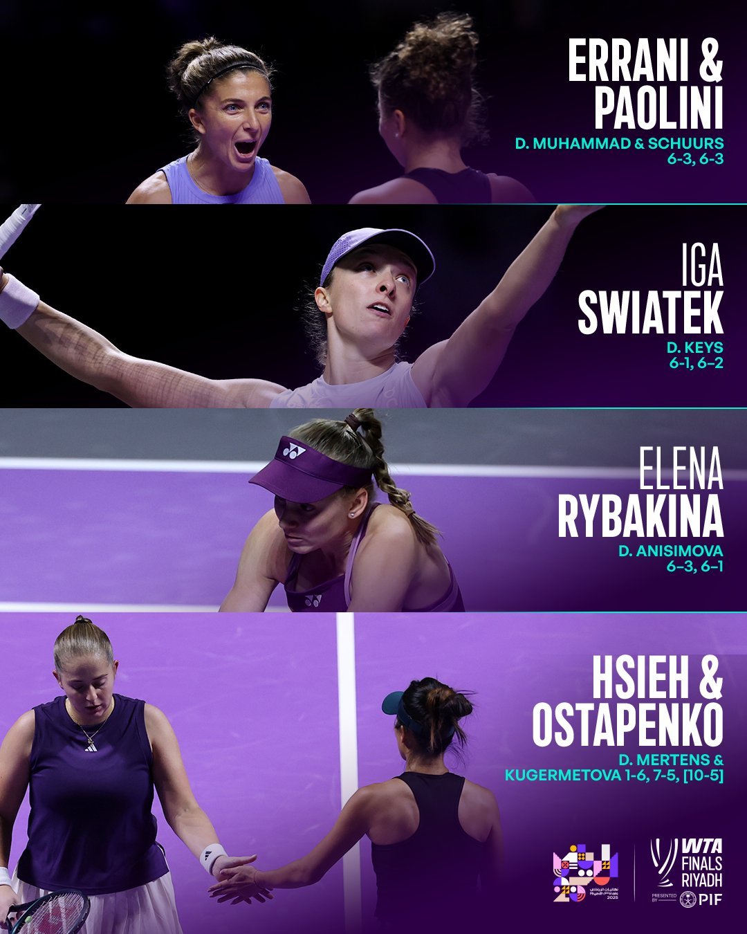 利雅得WTA年终总决赛 WTA年终总决赛小组赛第一轮战罢，萨巴伦卡、斯维亚泰克与