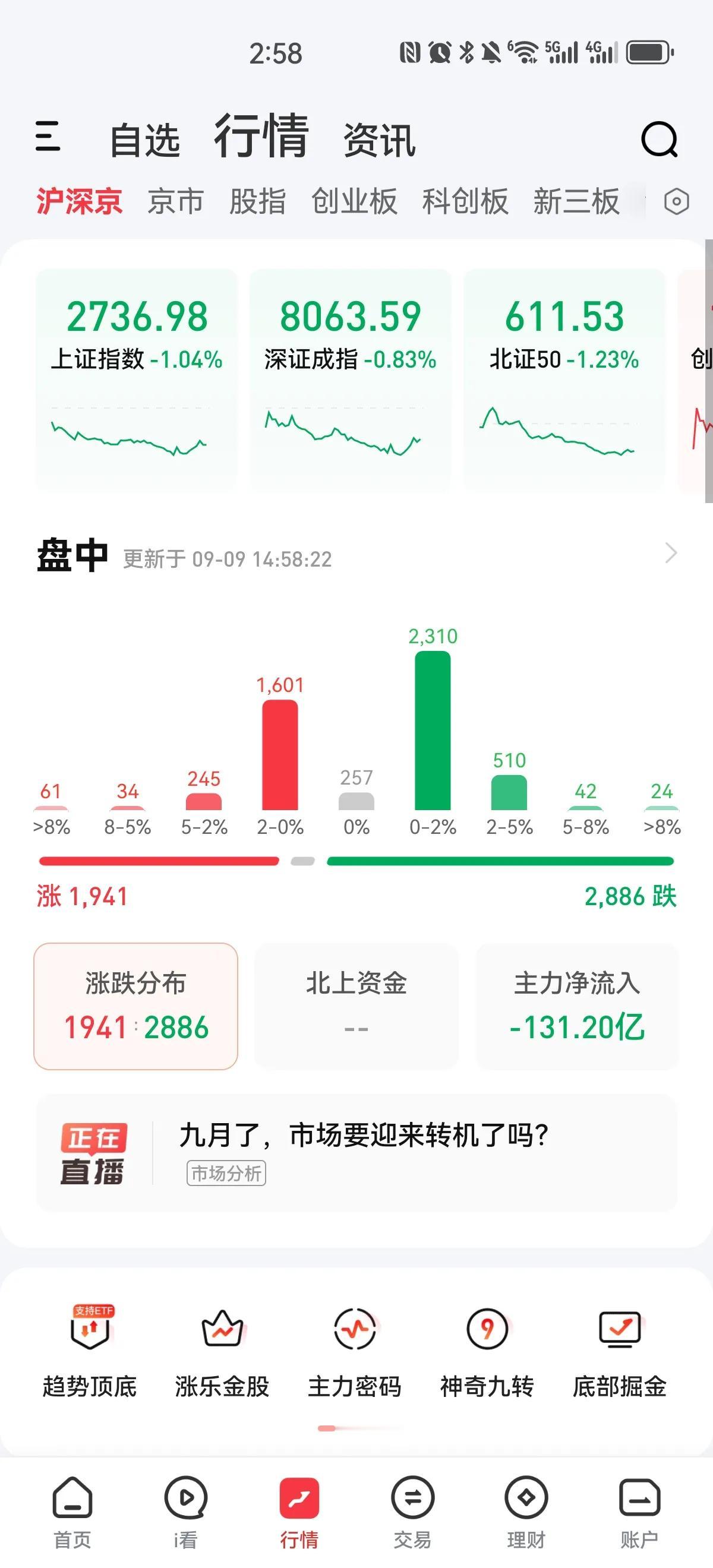 缩量新低！最低杀到2726点，说实话，这个有点超出预期，以为今天不会直接杀到27