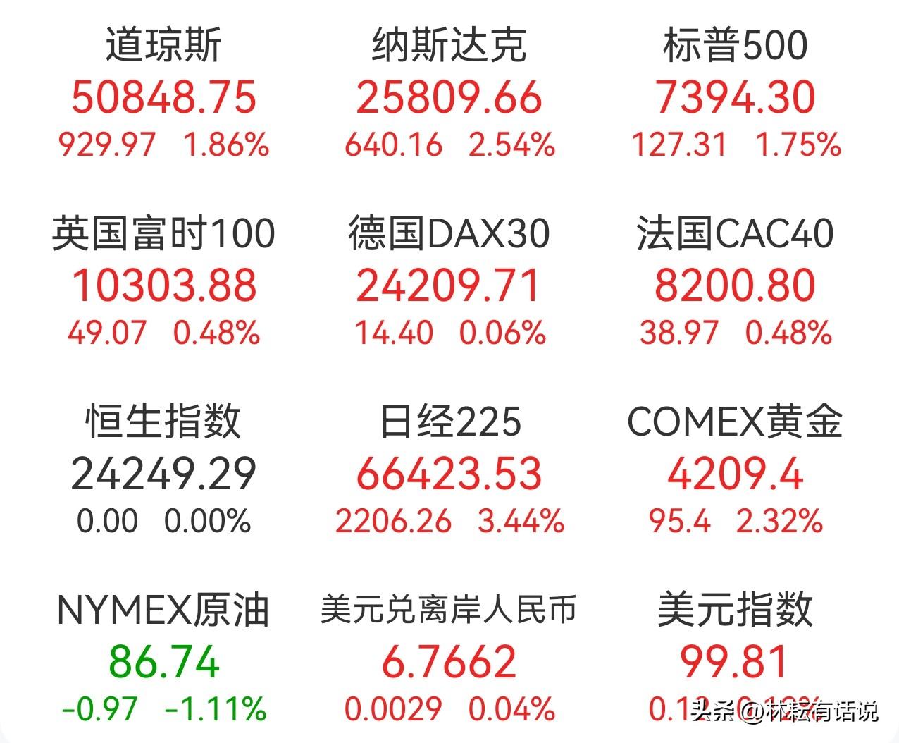 国际市场涨跌全看特朗普一张嘴！隔夜，美股上涨，黄金反弹，原油新低，原因只有一个：