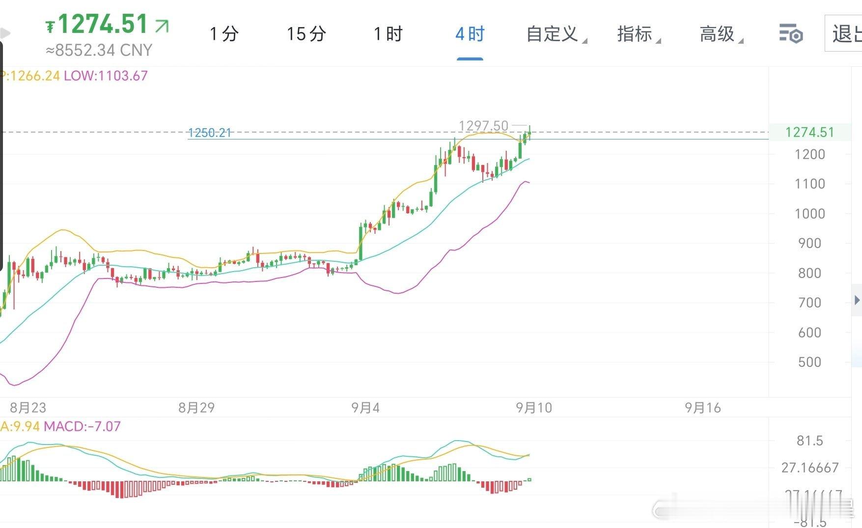 买在无人问津处，卖再人声鼎沸时ZEC突破新的高点，想必很多人都想去追一追。那么此