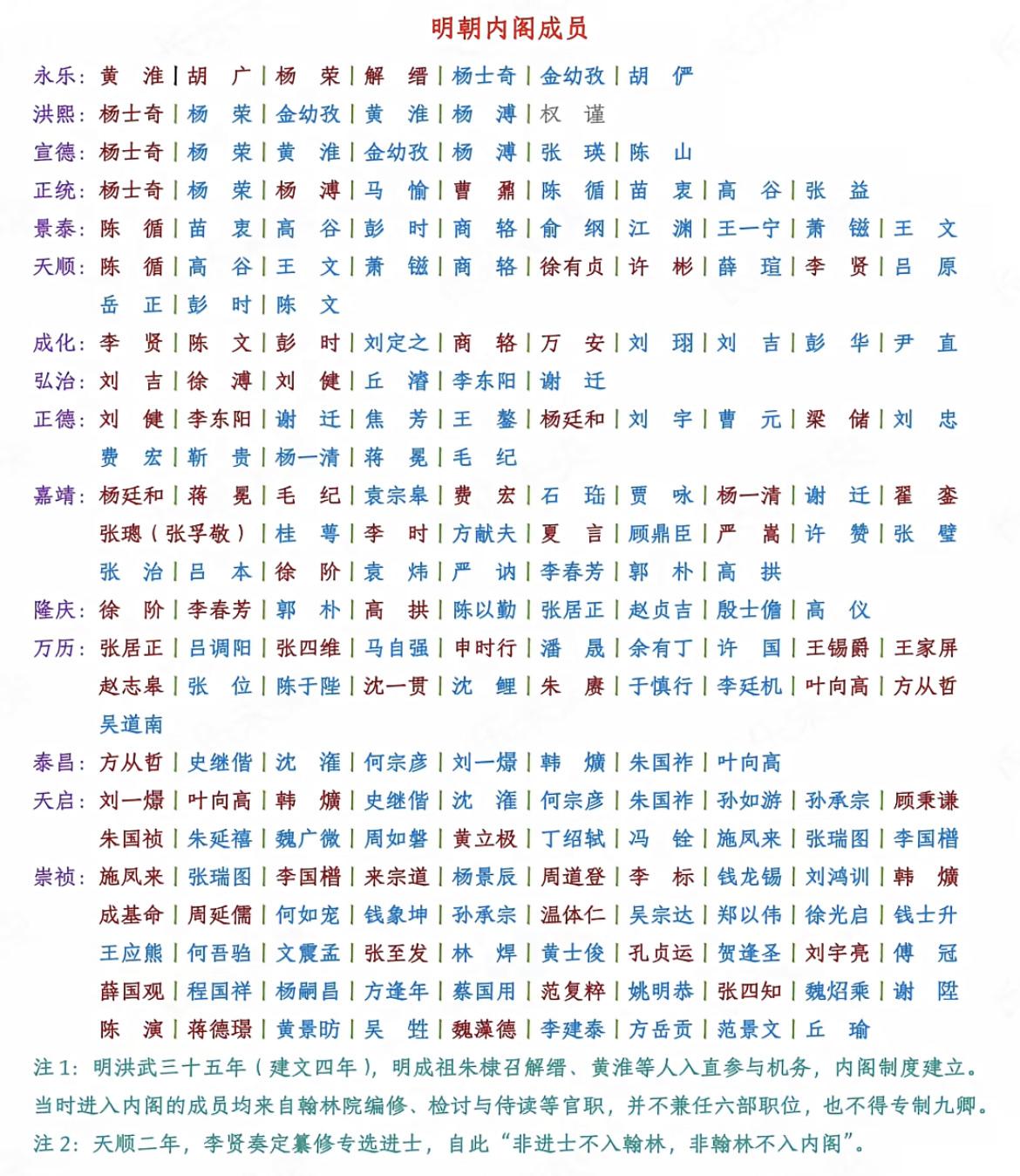 明朝历代内阁成员表。

标红字者为内阁首辅，内阁首辅乃是文臣之首，不过虽然地位尊