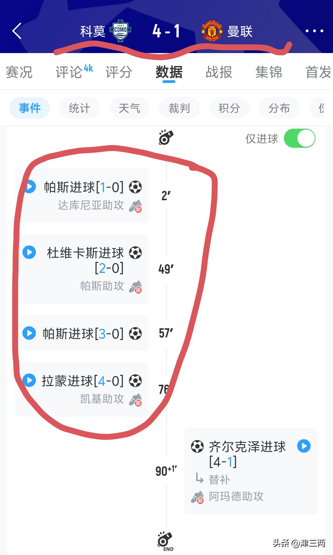 曼联，这是被打花了呀。
上一轮0：2完败给马竞，
这一场1：4大败给科莫，科莫8