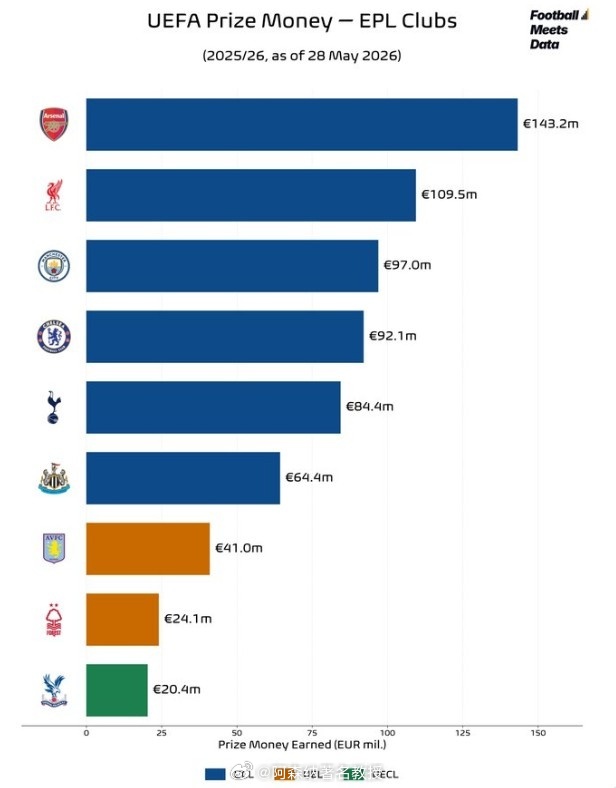 英钞联赛！不堪重富！本赛季英超9队狂揽6.76亿欧战奖金，阿森纳目前以1.432