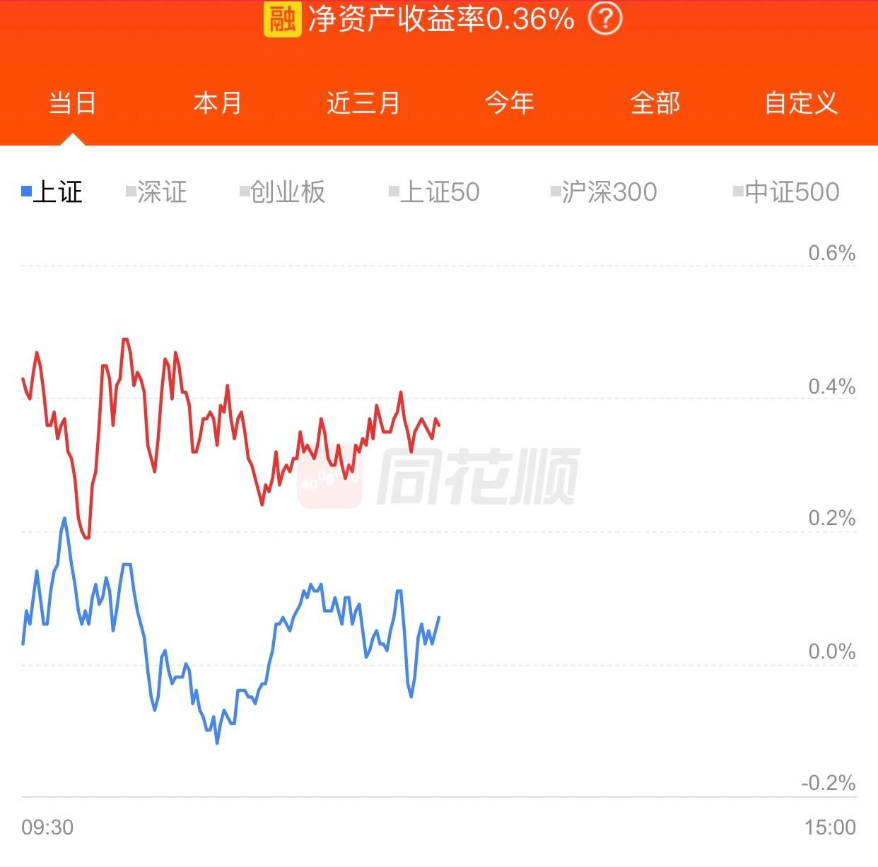 上午才小赚0.36%，远远低于预期，希望下午我的持股涨起来。 ​​​